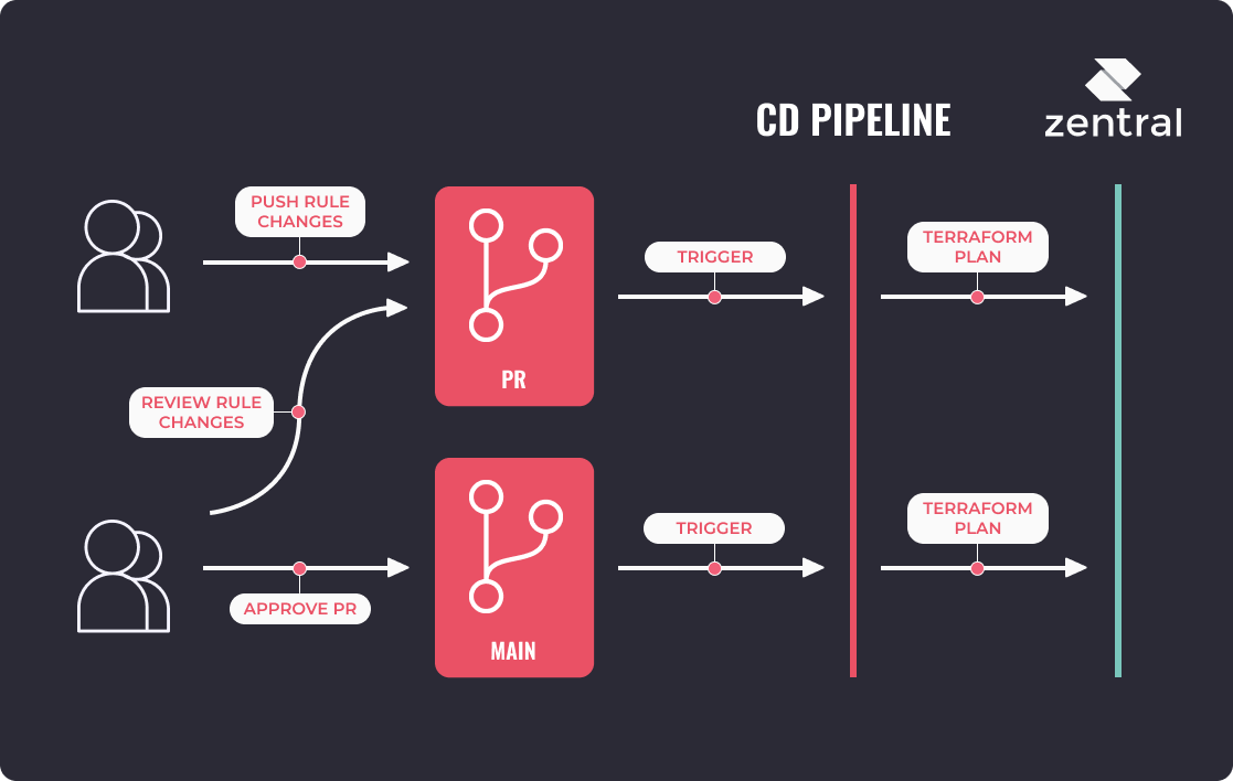 GitOps workflows for Santa rules.