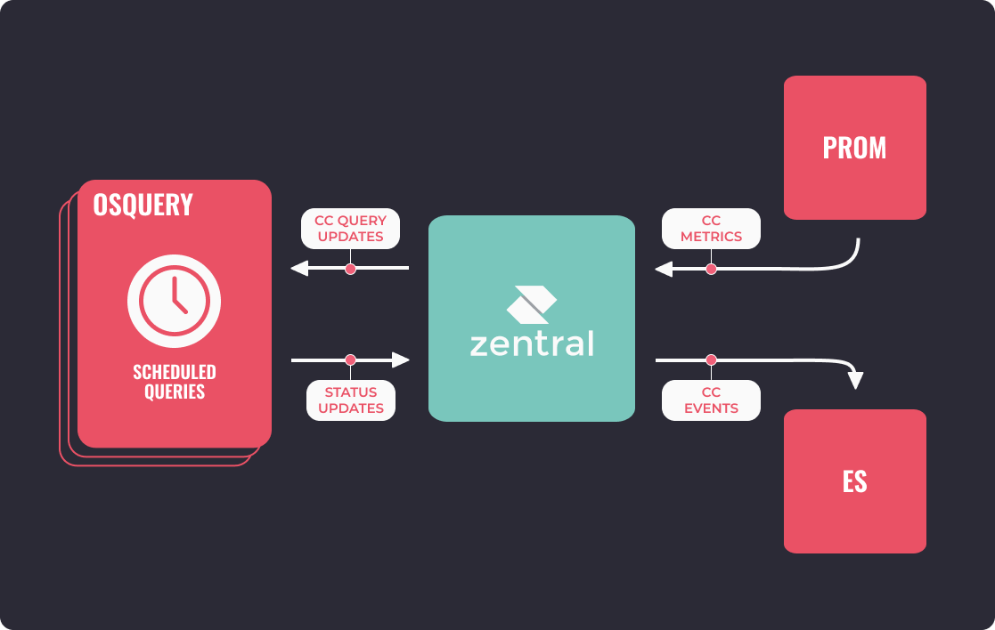 Compliance Checks are powerful feedback loops.