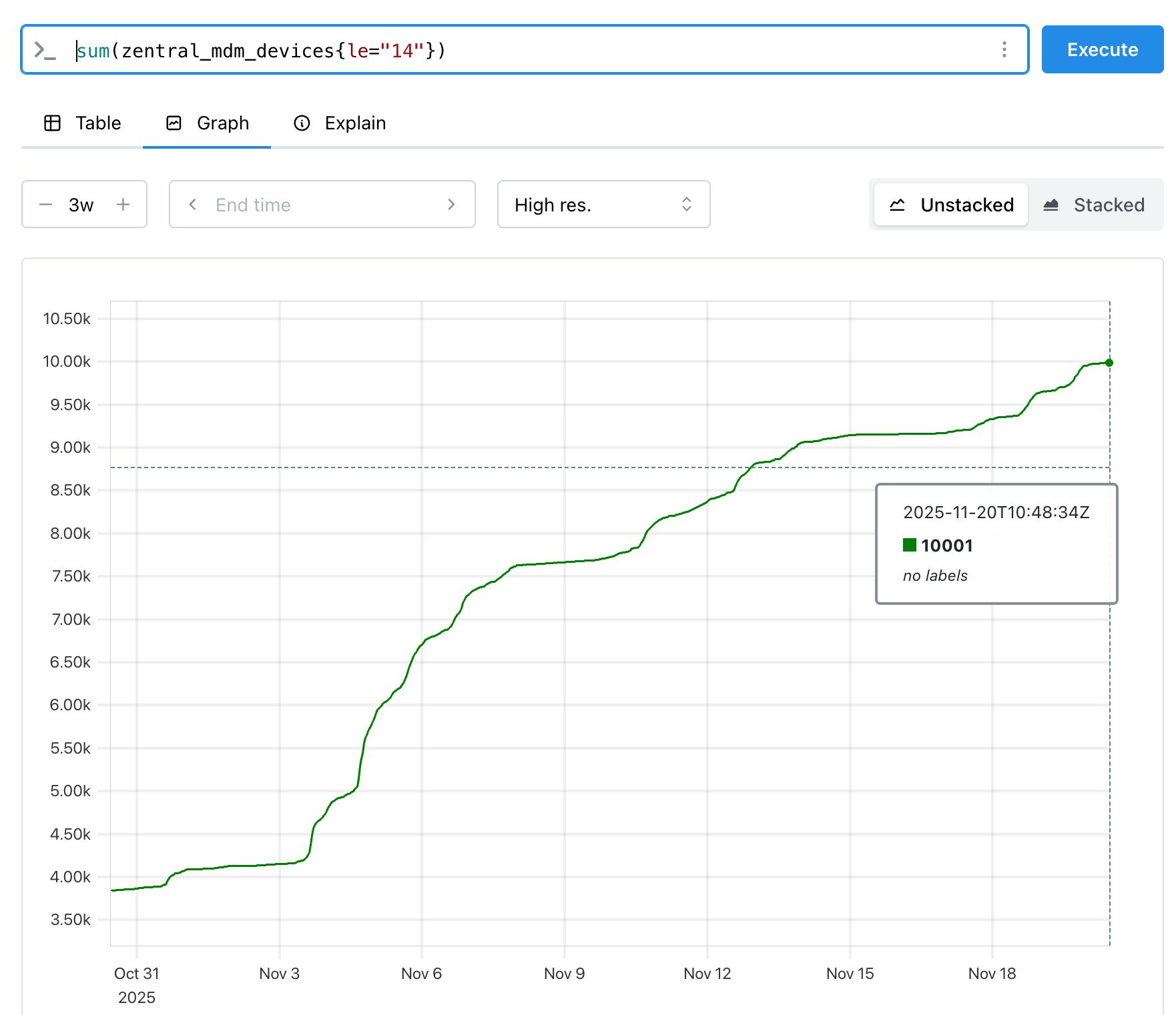 Graph of the MDM Deployment